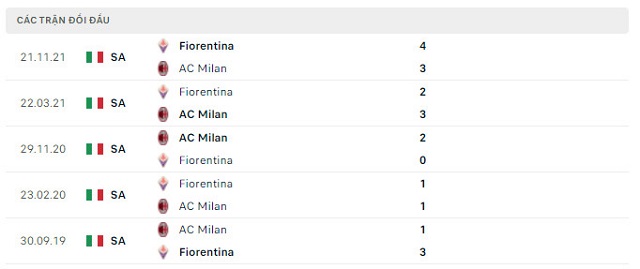  Lịch sử đối đầu AC Milan vs Fiorentina