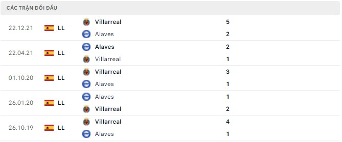  Lịch sử đối đầu Alaves vs Villarreal