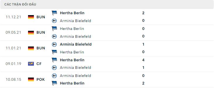  Lịch sử đối đầu Arminia Bielefeld vs Hertha Berlin