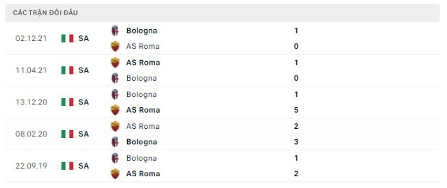  Lịch sử đối đầu As Roma vs Bologna