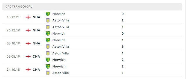  Lịch sử đối đầu Aston Villa vs Norwich
