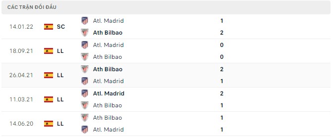  Lịch sử đối đầu Ath Bilbao vs Atl. Madrid
