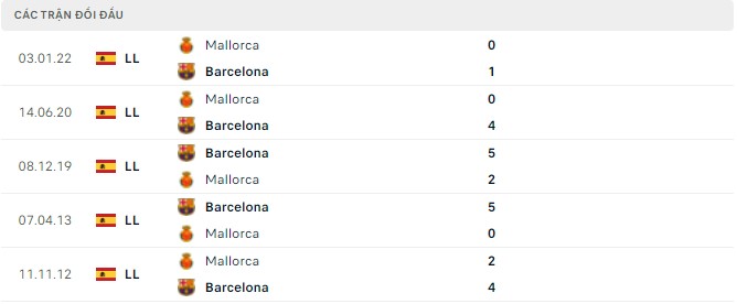  Lịch sử đối đầu Barcelona vs Mallorca