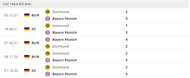  Lịch sử đối đầu Bayern Munich vs Dortmund