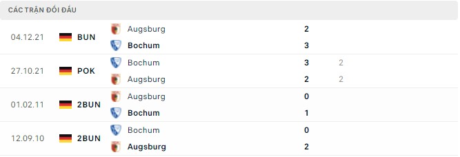  Lịch sử đối đầu Bochum vs Augsburg