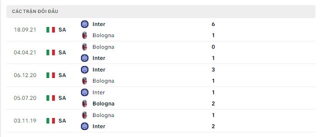  Lịch sử đối đầu Bologna vs Inter