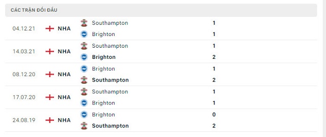  Lịch sử đối đầu Brighton vs Southampton