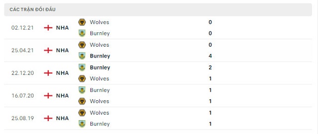  Lịch sử đối đầu Burnley vs Wolves