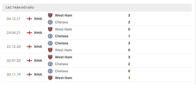  Lịch sử đối đầu Chelsea vs West Ham