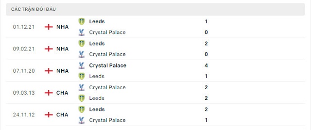  Lịch sử đối đầu Crystal Palace vs Leeds