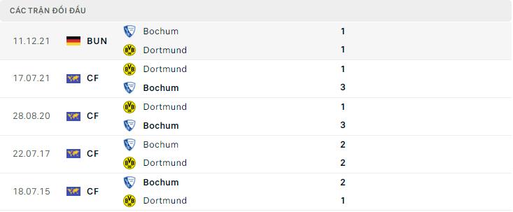  Lịch sử đối đầu Dortmund vs Bochum