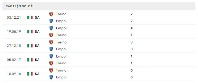  Lịch sử đối đầu Empoli vs Torino
