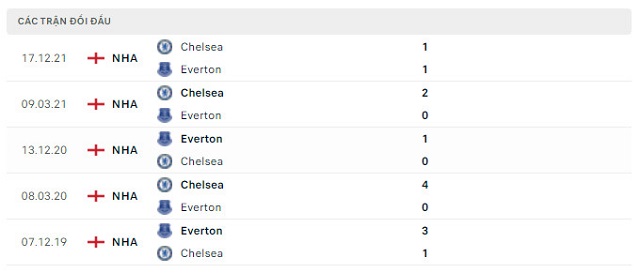  Lịch sử đối đầu Everton vs Chelsea