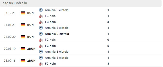  Lịch sử đối đầu FC Koln vs Arminia Bielefeld