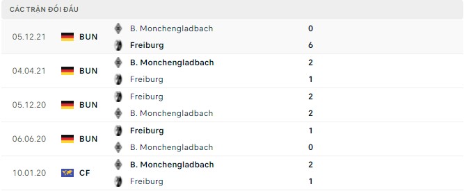  Lịch sử đối đầu Freiburg vs B. Monchengladbach