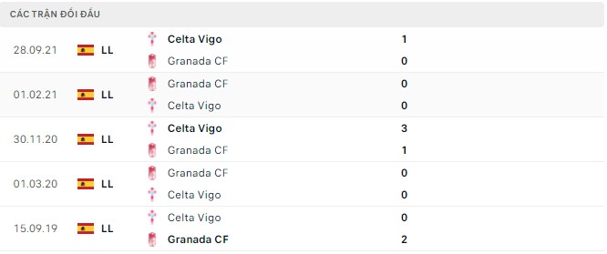  Lịch sử đối đầu Granada CF vs Celta Vigo