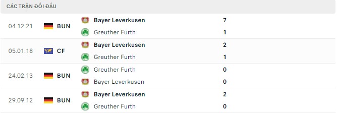  Lịch sử đối đầu Greuther Furth vs Bayer Leverkusen