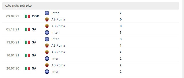  Lịch sử đối đầu Inter vs As Roma
