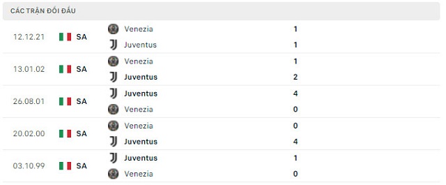  Lịch sử đối đầu Juventus vs Venezia