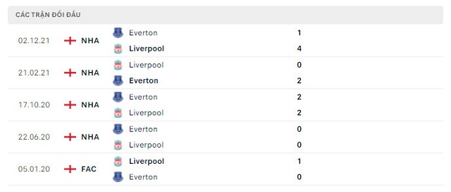  Lịch sử đối đầu Liverpool vs Everton