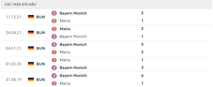  Lịch sử đối đầu Mainz vs Bayern Munich
