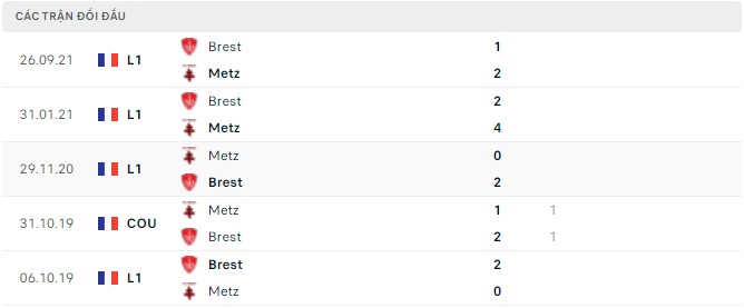  Lịch sử đối đầu Metz vs Brest