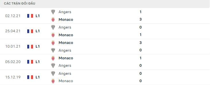  Lịch sử đối đầu Monaco vs Angers