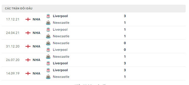  Lịch sử đối đầu Newcastle vs Liverpool
