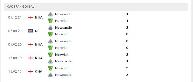  Lịch sử đối đầu Norwich  vs Newcastle