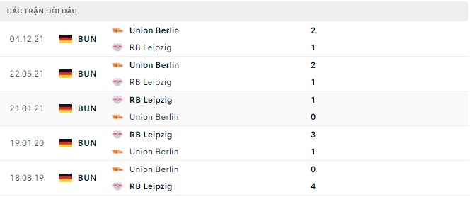  Lịch sử đối đầu RB Leipzig vs Union Berlin