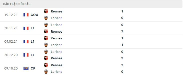  Lịch sử đối đầu Rennes vs Lorient