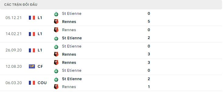  Lịch sử đối đầu Rennes vs St Etienne