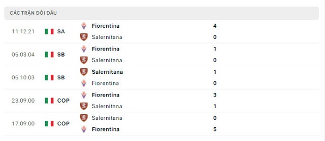  Lịch sử đối đầu Salernitana  vs Fiorentina