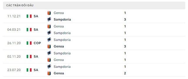  Lịch sử đối đầu Sampdoria vs Genoa