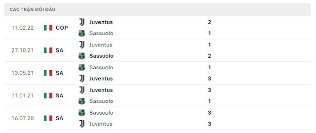  Lịch sử đối đầu Sassuolo vs Juventus