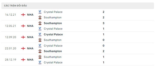  Lịch sử đối đầu Southampton vs Crystal Palace