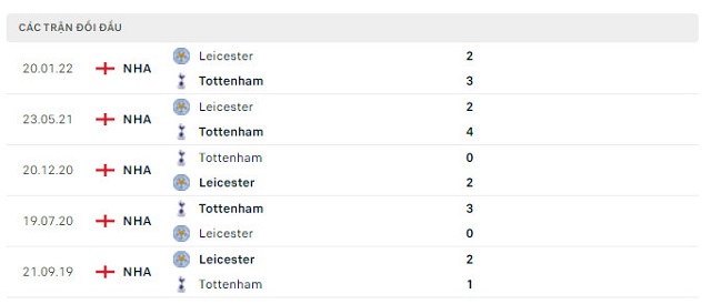  Lịch sử đối đầu Tottenham vs Leicester