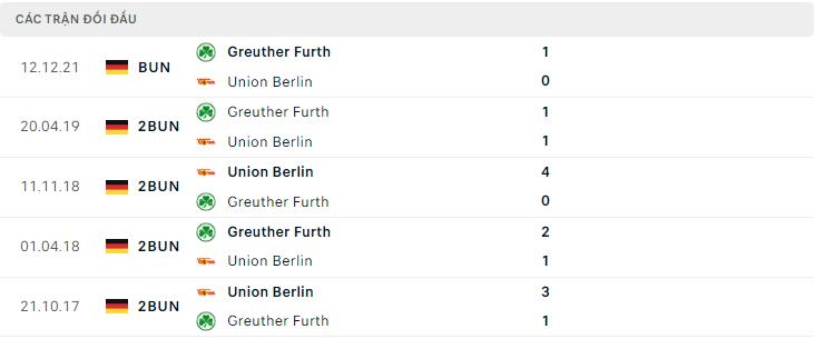  Lịch sử đối đầu Union Berlin vs Greuther Furth