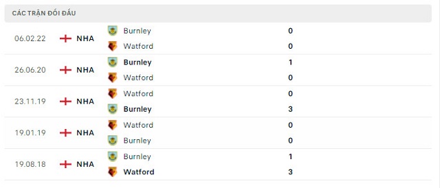  Lịch sử đối đầu Watford vs Burnley