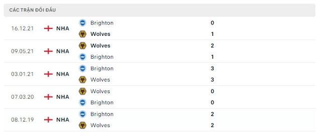  Lịch sử đối đầu Wolves vs Brighton