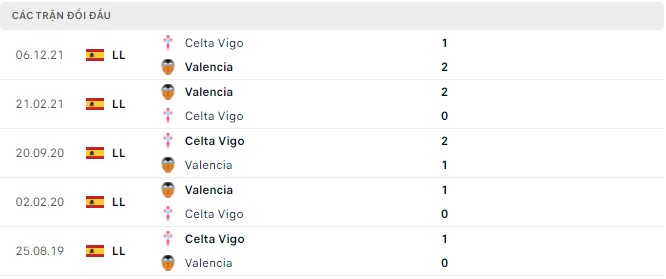  Lịch sử đối đầu Valencia vs Celta Vigo