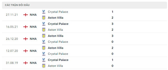  Lịch sử đối đầu Aston Villa vs Crystal Palace