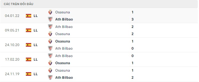  Lịch sử đối đầu Ath Bilbao vs Osasuna