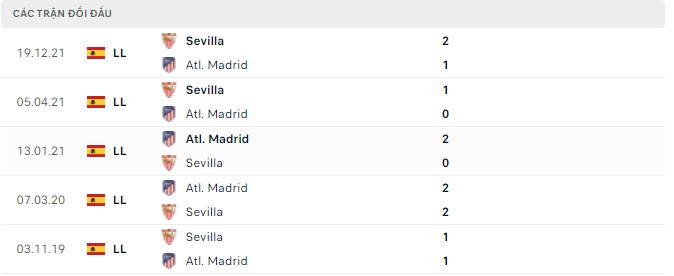  Lịch sử đối đầu Atl. Madrid vs Sevilla