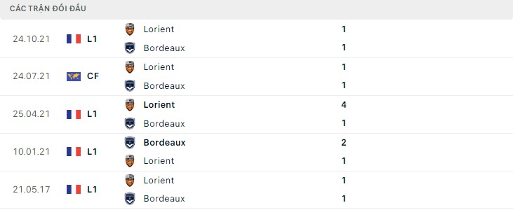  Lịch sử đối đầu Bordeaux vs Lorient