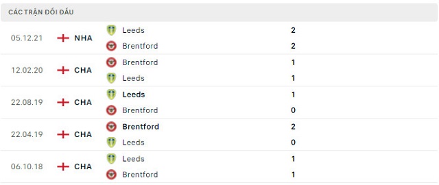  Lịch sử đối đầu Brentford vs Leeds