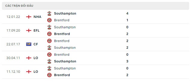  Lịch sử đối đầu Brentford vs Southampton
