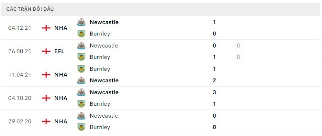  Lịch sử đối đầu Burnley vs Newcastle