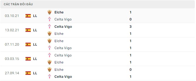  Lịch sử đối đầu Celta Vigo vs Elche