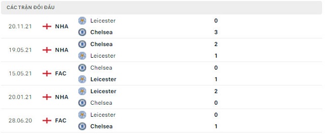  Lịch sử đối đầu Chelsea vs Leicester